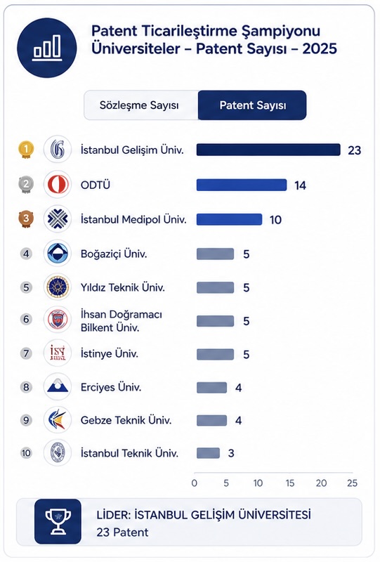 2025 Yılı Patent Ticarileştirme Şampiyonu Üniversiteler Sıralaması Açıklandı. 
